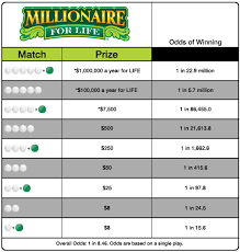 Millionaire for Life Lottery: How to Play and Win