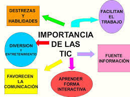 Resultado de imagen para IMPORTANCIA DE LAS TICS EN LA EDUCACION