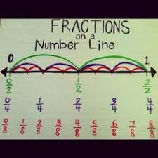 Image result for fractions on a number line