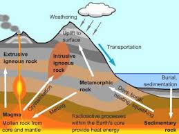 Hasil gambar untuk rock cycle