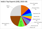 Exports from india