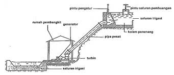 Hasil gambar untuk listrik tenaga air