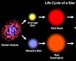 Image of Star Life Cycle