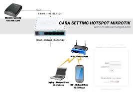 Hasil gambar untuk penyetingan router mikrotik