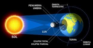 Resultado de imagem para eclipse solar