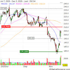 BOEING CO : Bernstein maintains a Buy rating