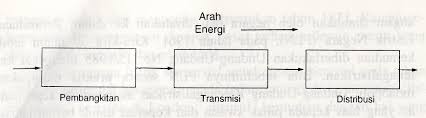 Hasil gambar untuk listrik tenaga air