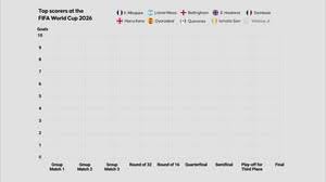 Licensable video: MOTION GRAPHICS - Top scorers at FIFA World Cup 2026