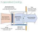 How Evaporative Cooling Works Evaporative air conditioning uses