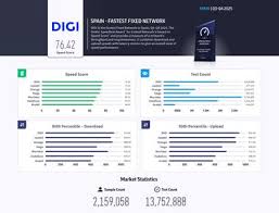 DIGI Spania îşi menţine poziţia de lider al vitezei internetului fix, pentru al cincilea an consecutiv