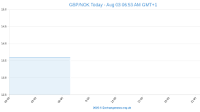 GBP To NOK, SEK & DKK Rates Today: Norwegian Krone, Swedish Krona And Danish Krone Outlook