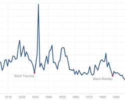 Image of Chart showing S&P 500 dividend yield over time