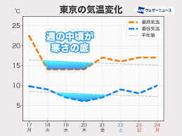 News source: ウェザーニュース