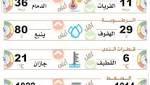 ارتفاع حرارة الدمام يسبق دخول