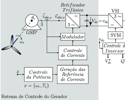 Imagem de Sistema de geração de energia eólica