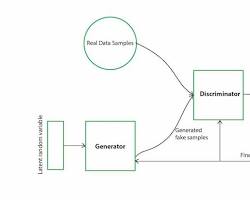 Imagem de Generative Adversarial Networks (GANs)