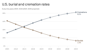 Urns over caskets: Cremations now way more popular than burials