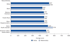 Résultat de recherche d'images pour "mcat score ethnic"