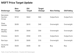 Microsoft’s Azure Efficiencies Could Boost Margins Despite Capacity Delays, Bernstein Says – Analyst Sees Over 31% Upside In MSFT Stock