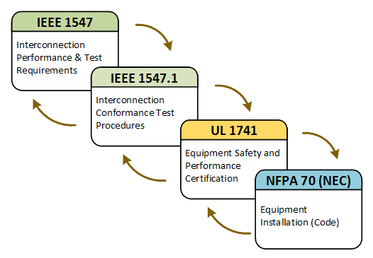 DER Testing and Verification - Overview of IEEE P1547.1