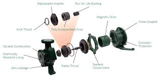 ANSIMAG ALI (Aggressive Liquids ISO) Sealless Magnetic Drive ...