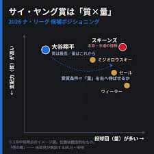 防御率0.73でも「本命」じゃない？ 大谷翔平のサイ・ヤング賞、本当に問われている”たった1つの数字”