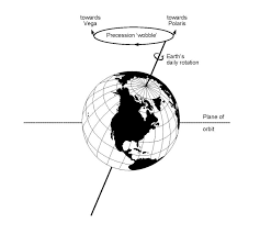 Image result for precession of Earth