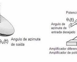 Sistema de controle de posição