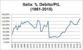 Risultati immagini per debito pubblico 2016