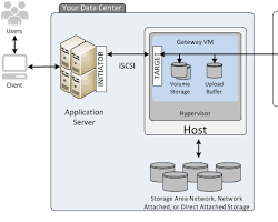 Image of attaching a volume to a volume gateway