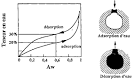 Porte repas isotherme de sorption