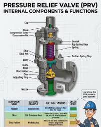 Pressure Relief Valves* 🛡️⚠️ - *Use*: Protect system ...