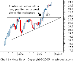 Image result for ascending triangle technical analysis