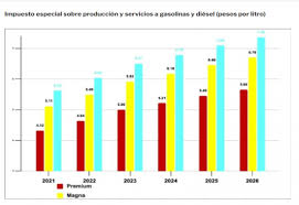 IEPS e IVA representan casi 40% del precio de la gasolina en 2026