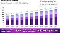 Shower Gel Market Size, Share | CAGR of 5.4%