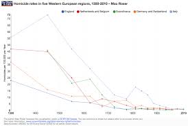 Image result for violent crime statistics over time