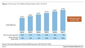Image result for Retail Sales Flat ago