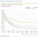 Solar storage batteries price