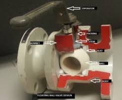 2 Most Common Types Of Ball Valves | Cross Process Solutions