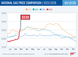 Gas Price Surge: Spring Break 2026