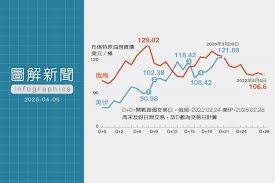 News source: 聯合報數位版