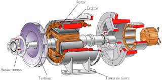 Resultado de imagen de Generador electromagnètic