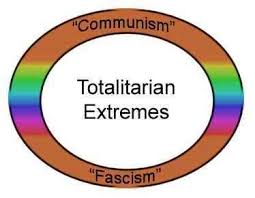 Image result for totalitarian government