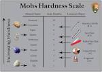 Hardness scale