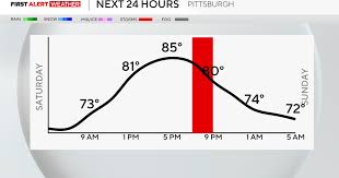 Morning rain and thunderstorms turn into muggy and windy conditions on Saturday