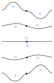 Resultado de imagen para interferencia de ondas