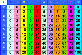 Resultado de imagen para tablas de multiplicar