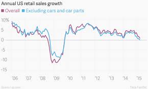 Image result for Retail Sales Flat ago