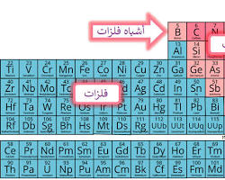 صورة لافلزات