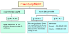 Planung und Vorbereitung der Inventur - RSW AG